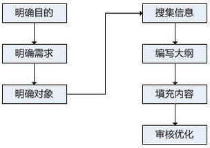 如何撰寫規(guī)范的網(wǎng)絡(luò)工程技術(shù)文檔
